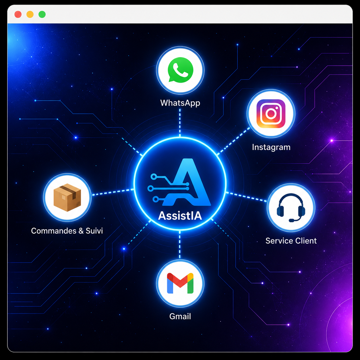 AssistIA connecté à WhatsApp, Instagram, Gmail, commandes et service client