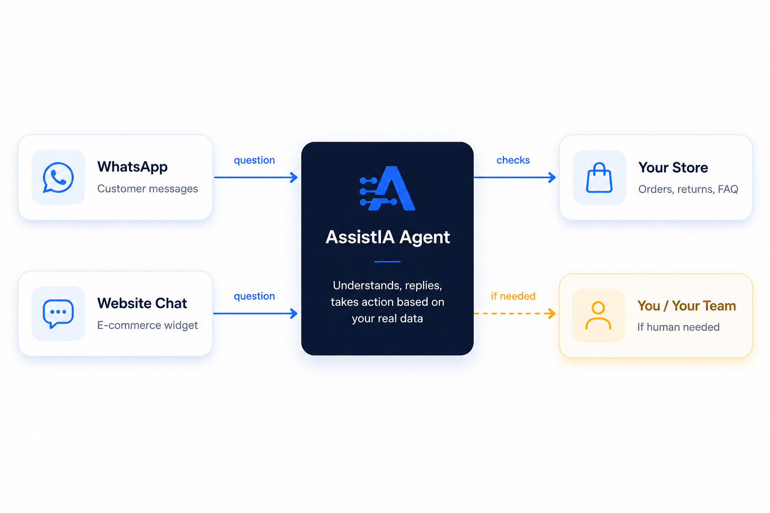 Schema agent AssistIA relie a WhatsApp, au chat du site, a la boutique et a votre equipe